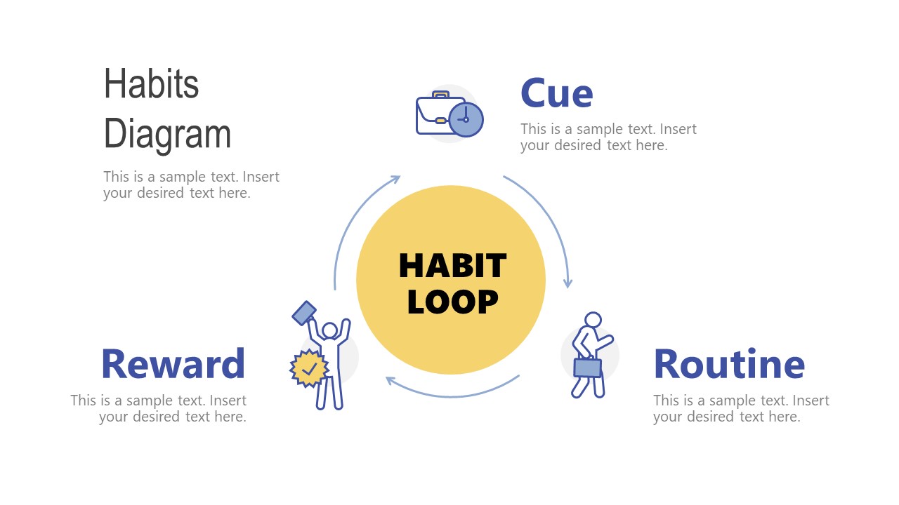 The Habit Loop Diagram For Powerpoint Slidemodel