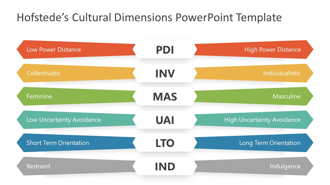 Hofstede's Cultural Dimensions PowerPoint Template - SlideModel