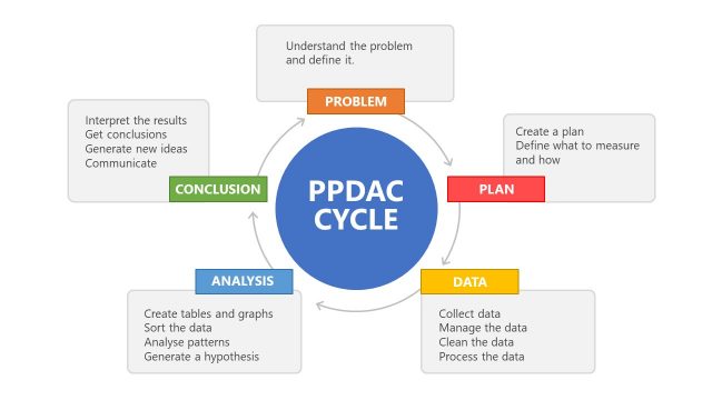 Problem Solving PPDAC Diagram PowerPoint Template
