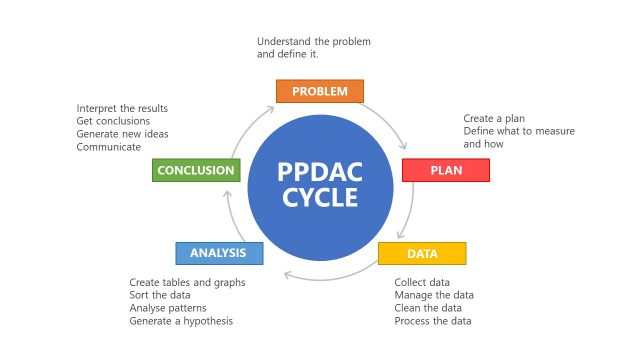 PowerPoint PPDAC Model Diagram