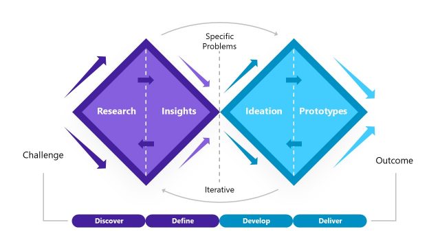 Double Diamond Model PowerPoint Template