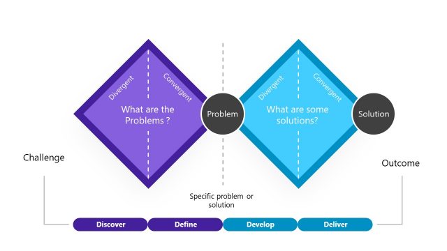Convergence Divergence Double Diamond Model PPT