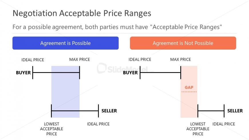 Diagram Template for Acceptable Price Range