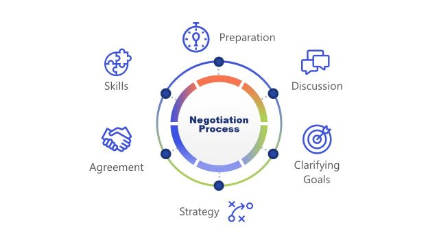 Negotiation Process Cycle Diagram PowerPoint