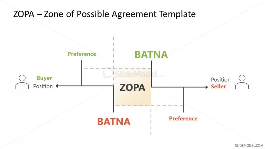 Template Diagram for ZOPA Negotiation Strategy