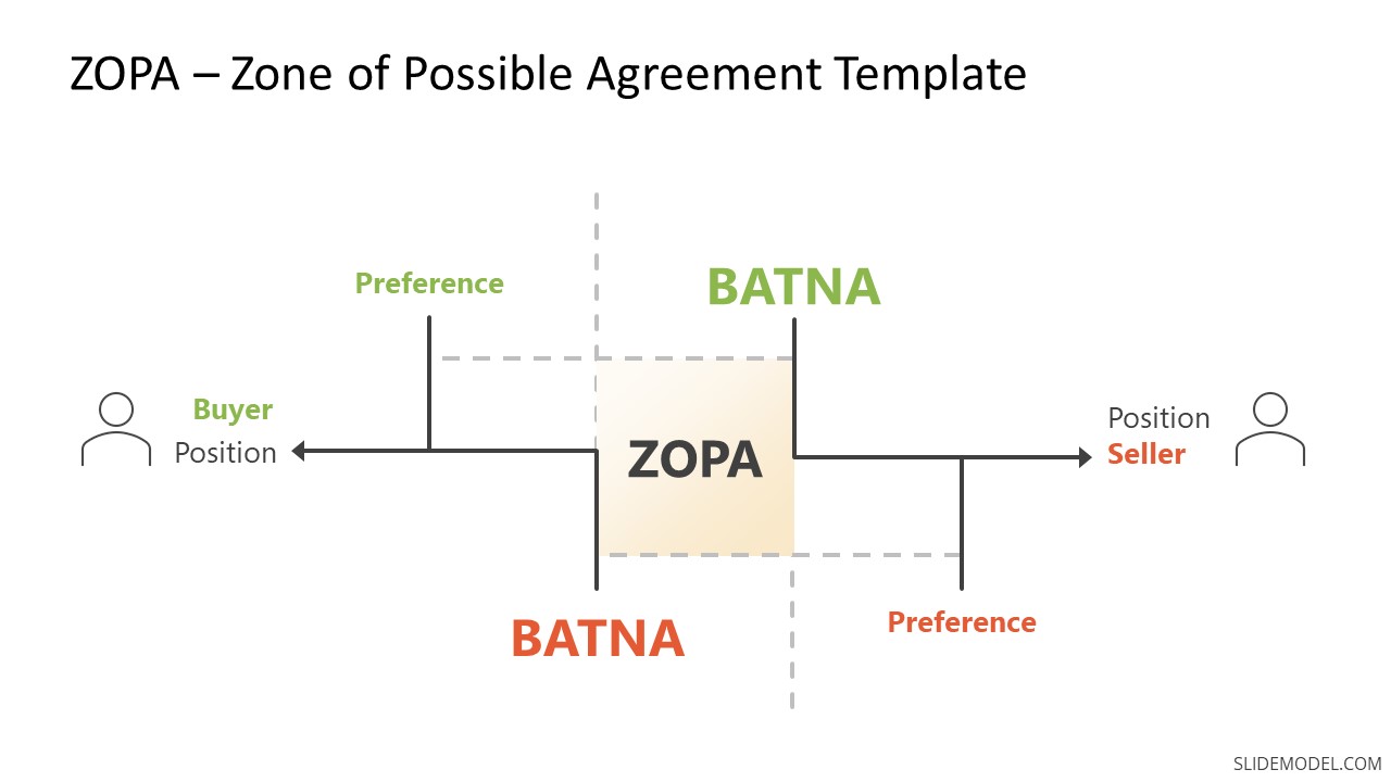 Template Diagram for ZOPA Negotiation Strategy 