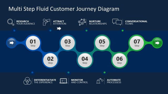 7 Step Customer Journey Fluid PowerPoint