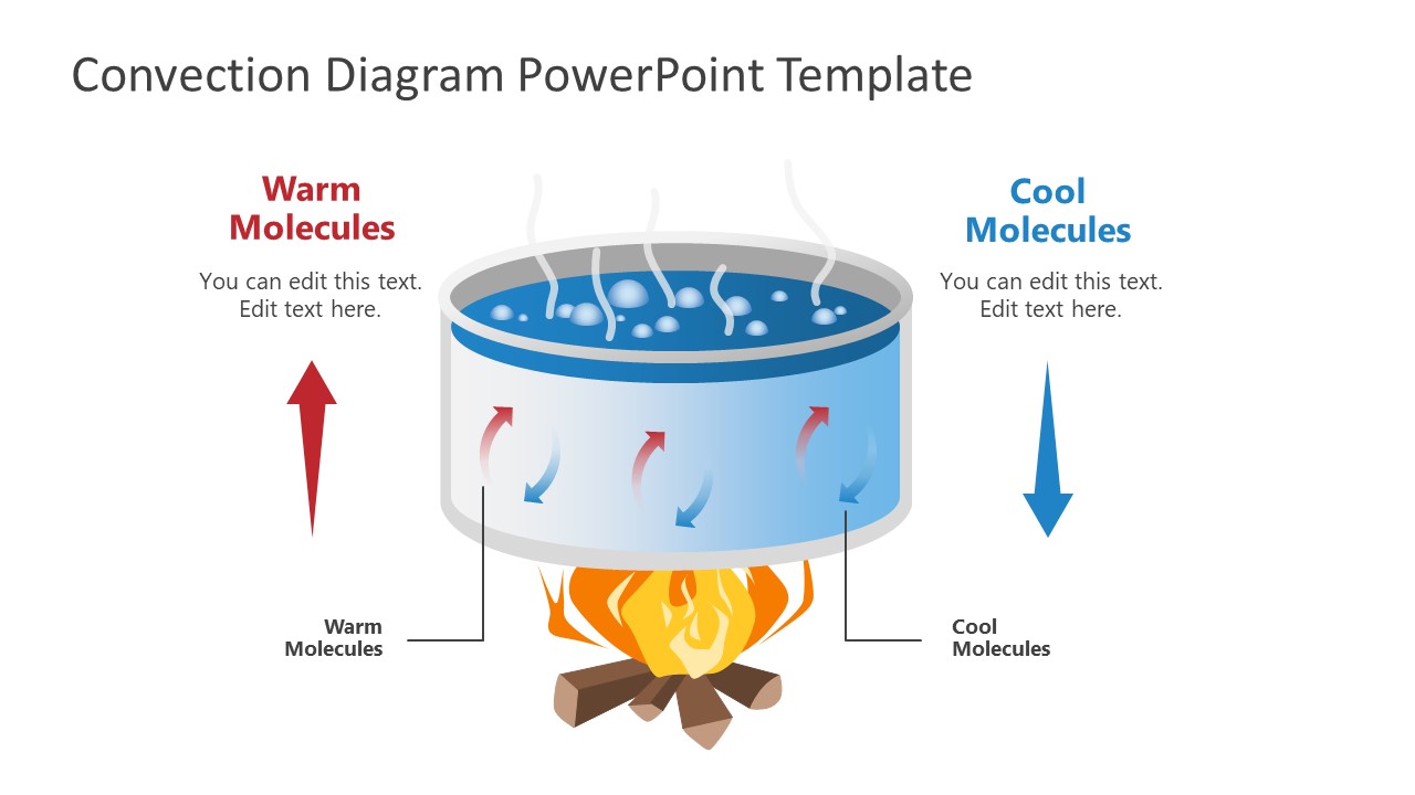 Convection Diagram Boiling Water PowerPoint - SlideModel