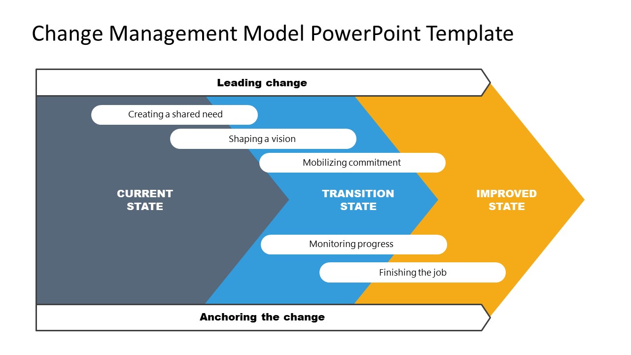 presentation for change management