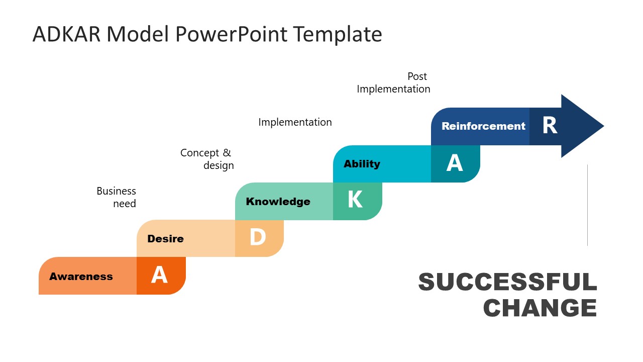 Presentation of ADKAR Change Management 