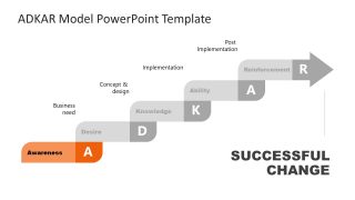 Presentation of Awareness Step in ADKAR