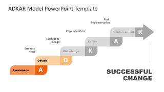 Presentation of Desire Step in ADKAR