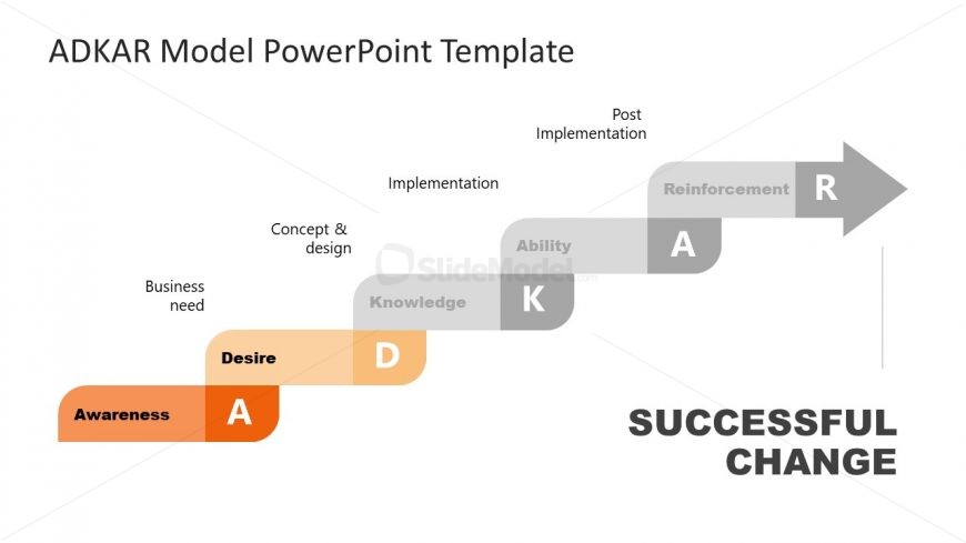 Presentation of Desire Step in ADKAR
