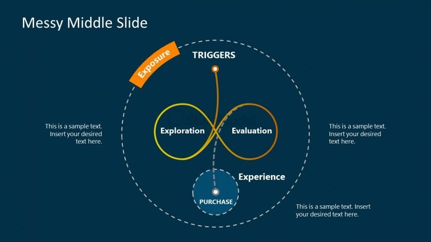 Presentation of Messy Middle Diagram Model