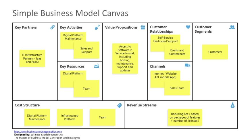 Presentation of Business Model Canvas PowerPoint