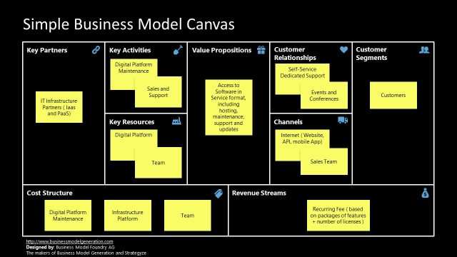Simple Business Model Canvas Template Design