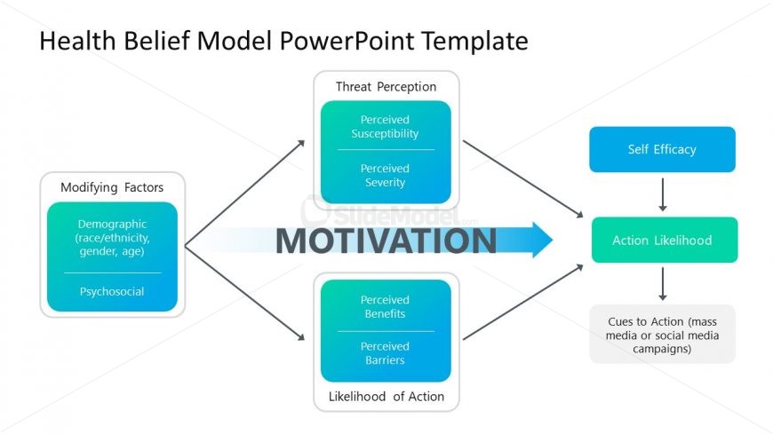 Template Slide for Health Belief Model Diagram