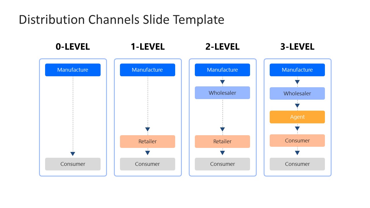 Distribution Channel Levels Diagrams - SlideModel