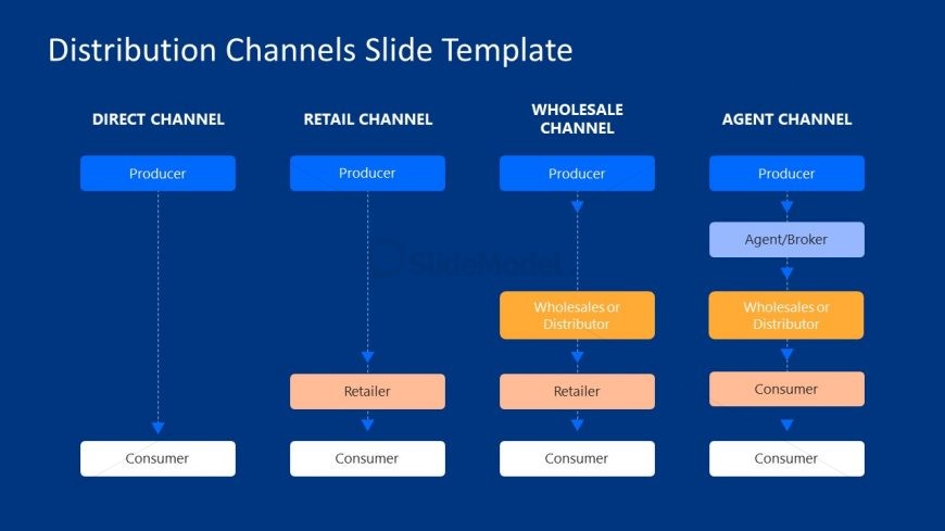 Editable Vertical Representation of Distribution Channels