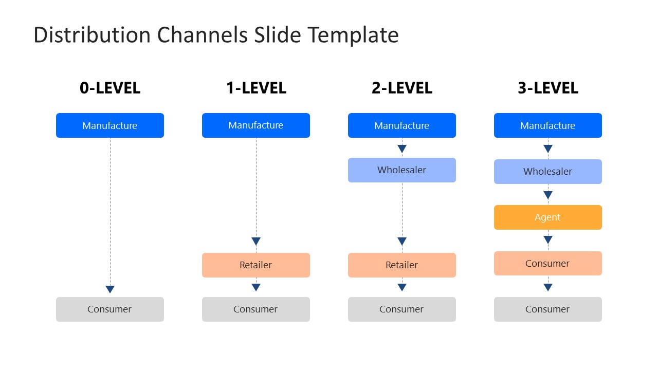 Distribution Channels Diagram for PowerPoint 