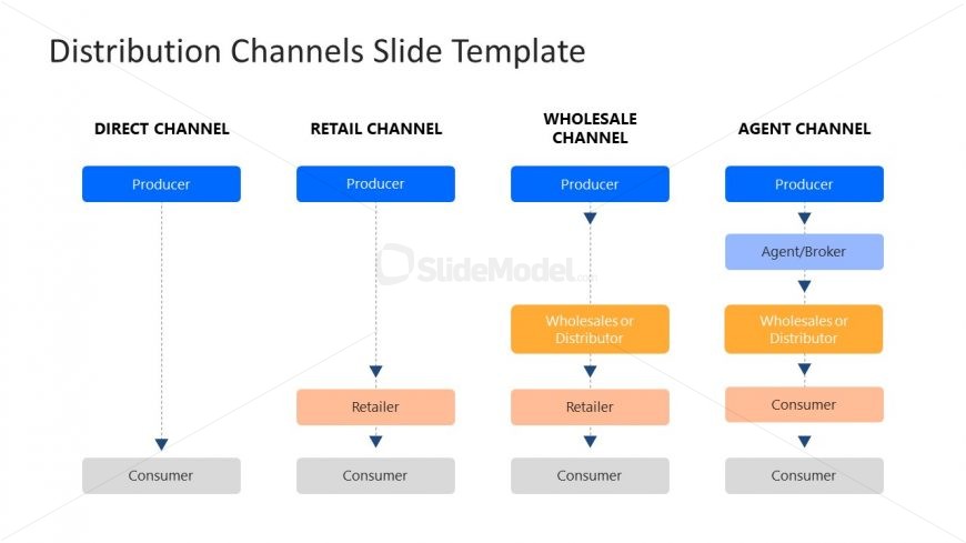 Distribution Channels Diagram with Titles