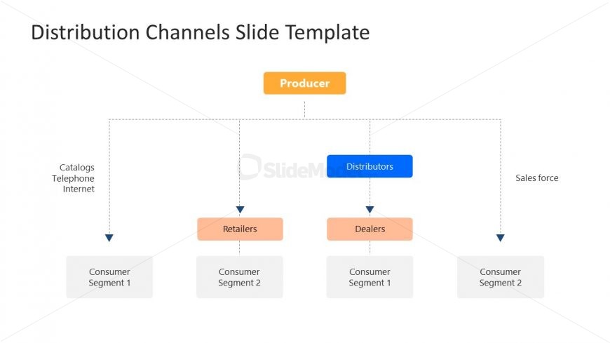 Distribution Channels Editable Flow Diagram