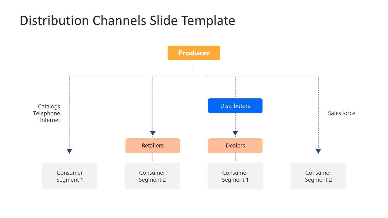 Distribution Channels Editable Flow Diagram