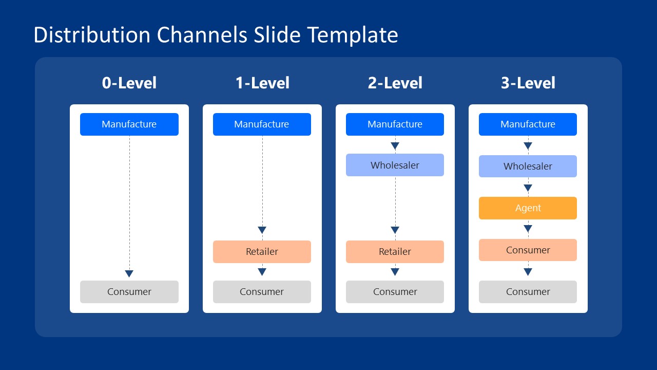 Distribution Channels PowerPoint Template - SlideModel