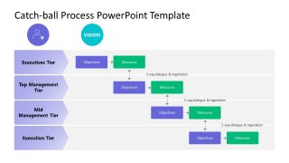 PowerPoint Template Slide for Hoshin Kanri Catch-ball Process