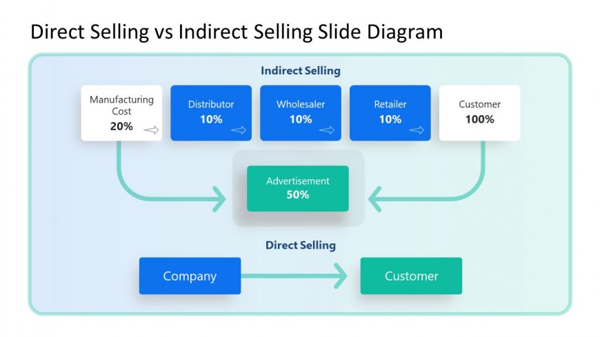 PPT Template Slide for Direct Selling vs. Indirect Selling Process Diagram