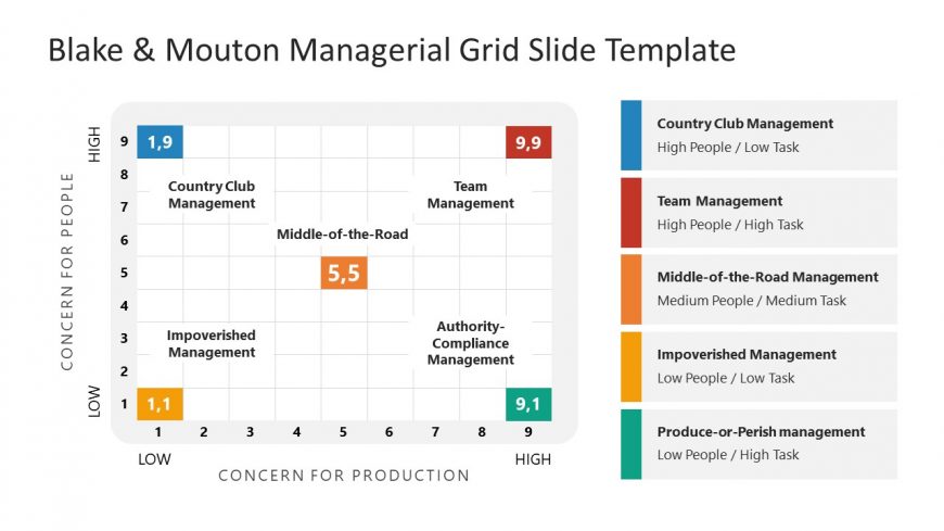 Customizable Blake & Moutan Managerial Grid PPT Slide Template