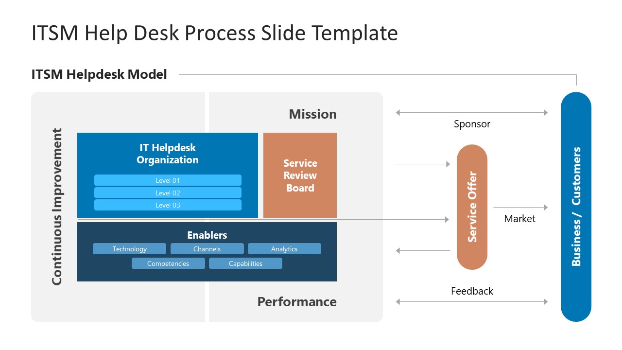 PPT Process Flow Diagram for ITSM