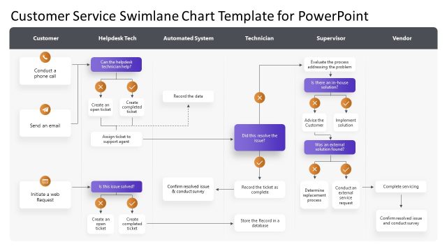 Customer Service Swimlane Chart Template for PowerPoint