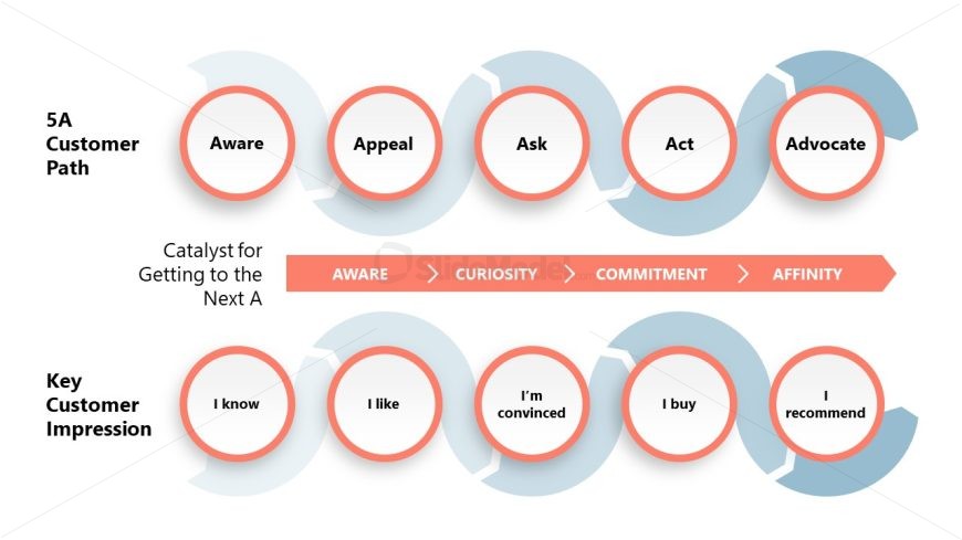 Customer Path PPT Diagram for Presentation