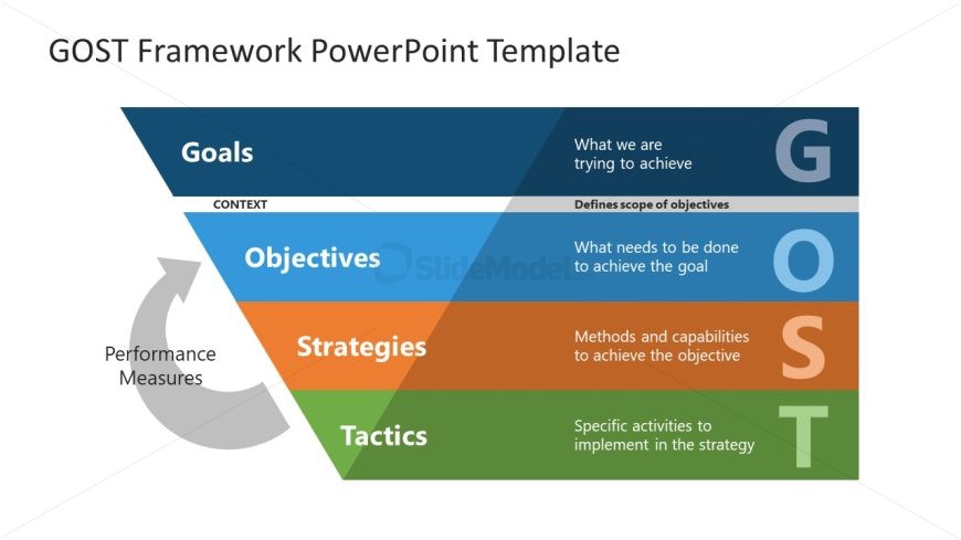 GOST Framework Presentation - Funnel Diagram