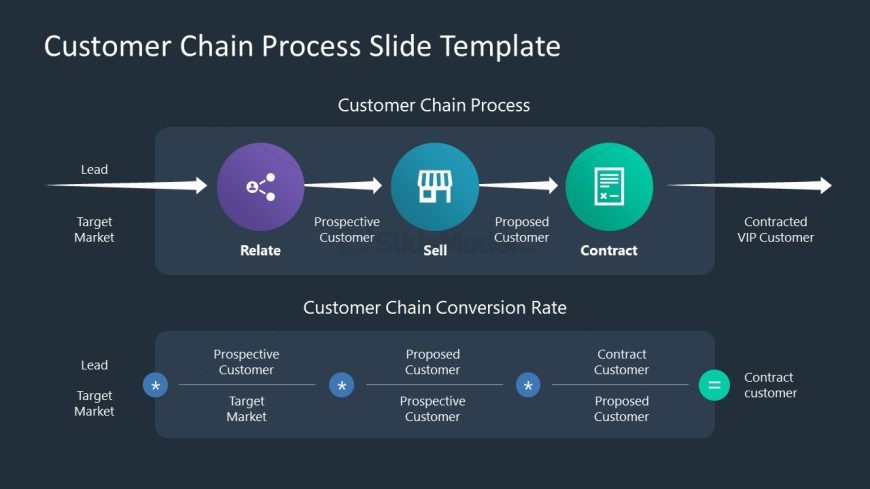 Customer Chain Process Template for PowerPoint