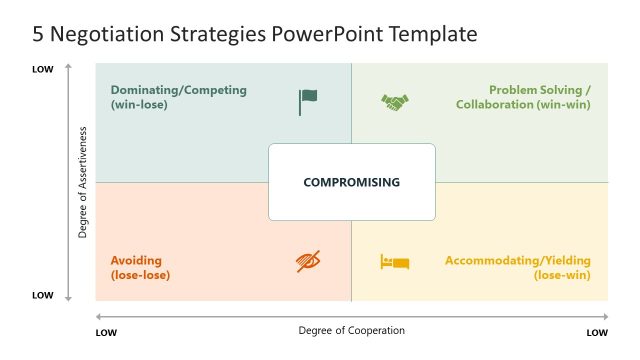 5 Negotiation Strategies PowerPoint Template