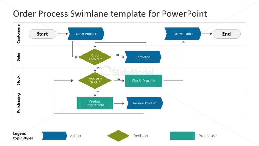 Customizable Order Process Swimlane PowerPoint Template