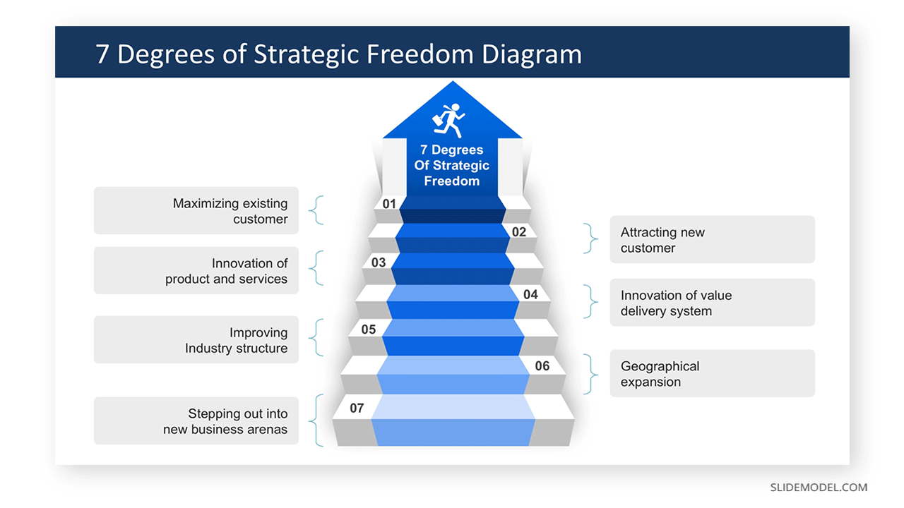 7 Degrees Strategic Freedom PowerPoint Template