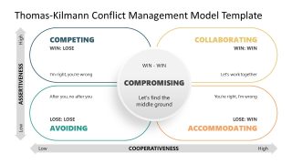 Editable Thomas Kilmann Conflict Management Model Slide for PPT