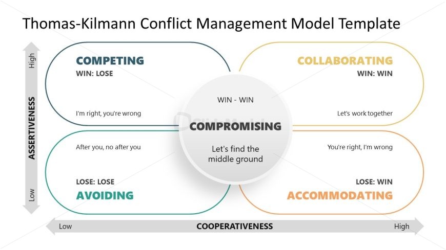 Editable Thomas Kilmann Conflict Management Model Slide for PPT