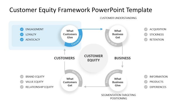 Customer Equity Framework Slide with Spotlight Effect