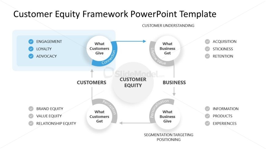 Customer Equity Framework Slide with Color Highlight