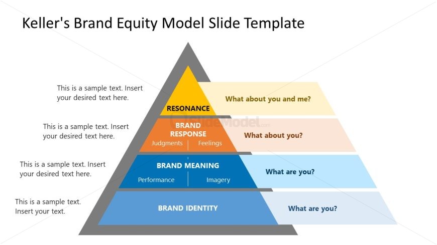 Editable Keller's Brand Equity Model Template for Presentation