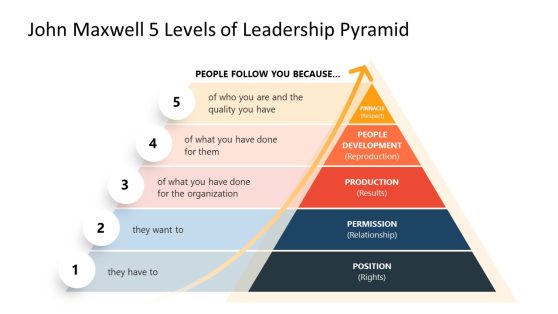 John Maxwell 5 Levels of Leadership Pyramid Slide 