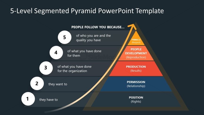 5 Levels of Leadership Pyramid Presentation Slide
