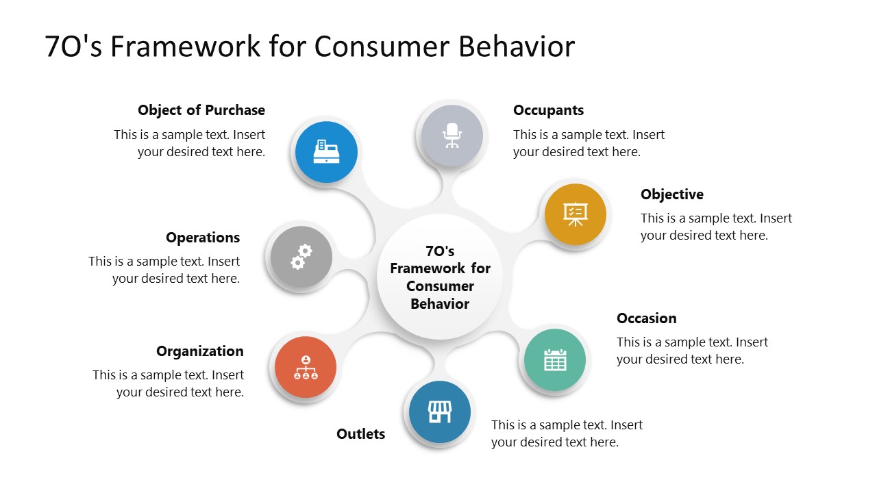 7 Os Framework For Consumer Behavior PowerPoint Template