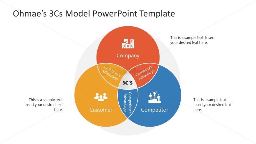 Ohmae 3Cs Model Presentation Template