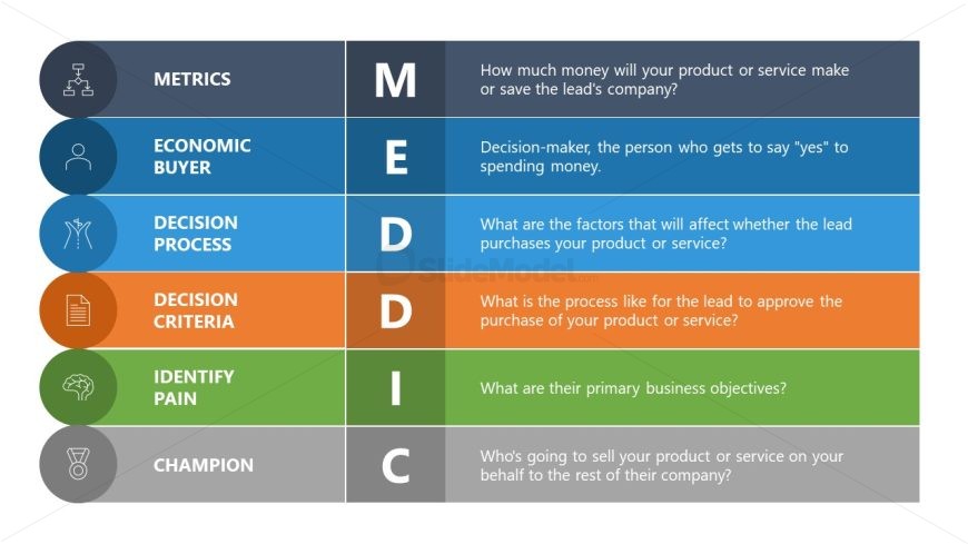 MEDDIC Model Template for PowerPoint