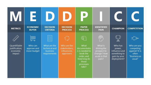 MEDDPICC Model PowerPoint Template